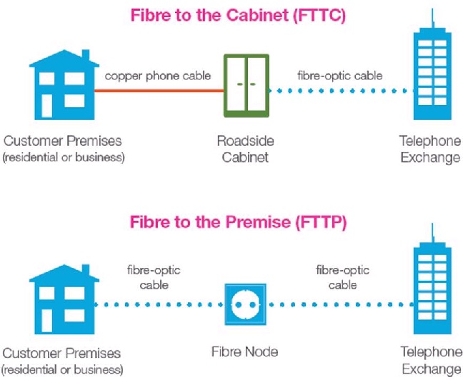 FTTC FTTP مقایسه