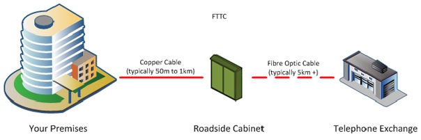 شبکه FTTC