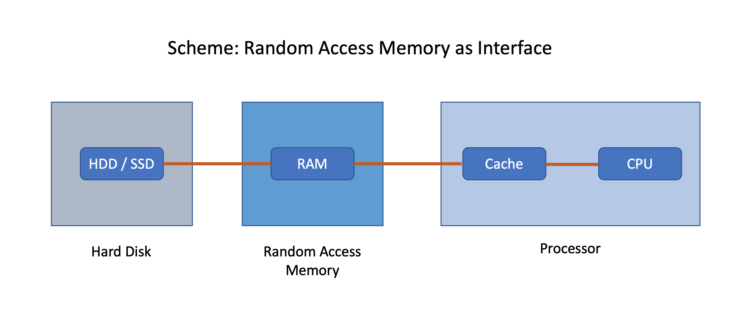 حافظه دسترسی تصادفی RAM 