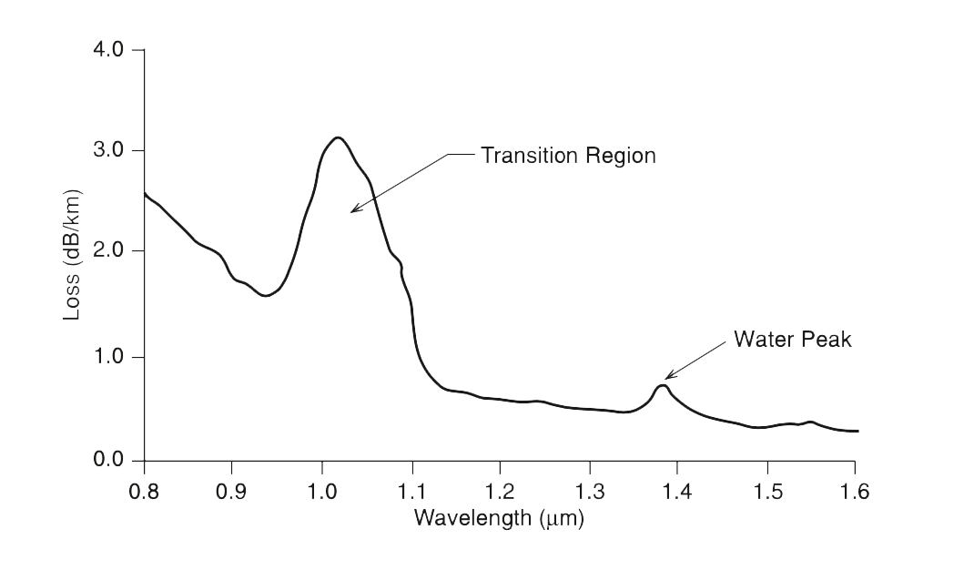 نمودار افت معمولی را برای یک فیبر تک حالته یا سینگل مد