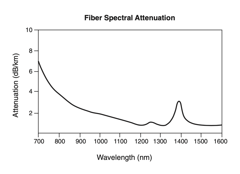 نمودار افت معمولی را برای یک فیبر چند حالته یا مالتی مد