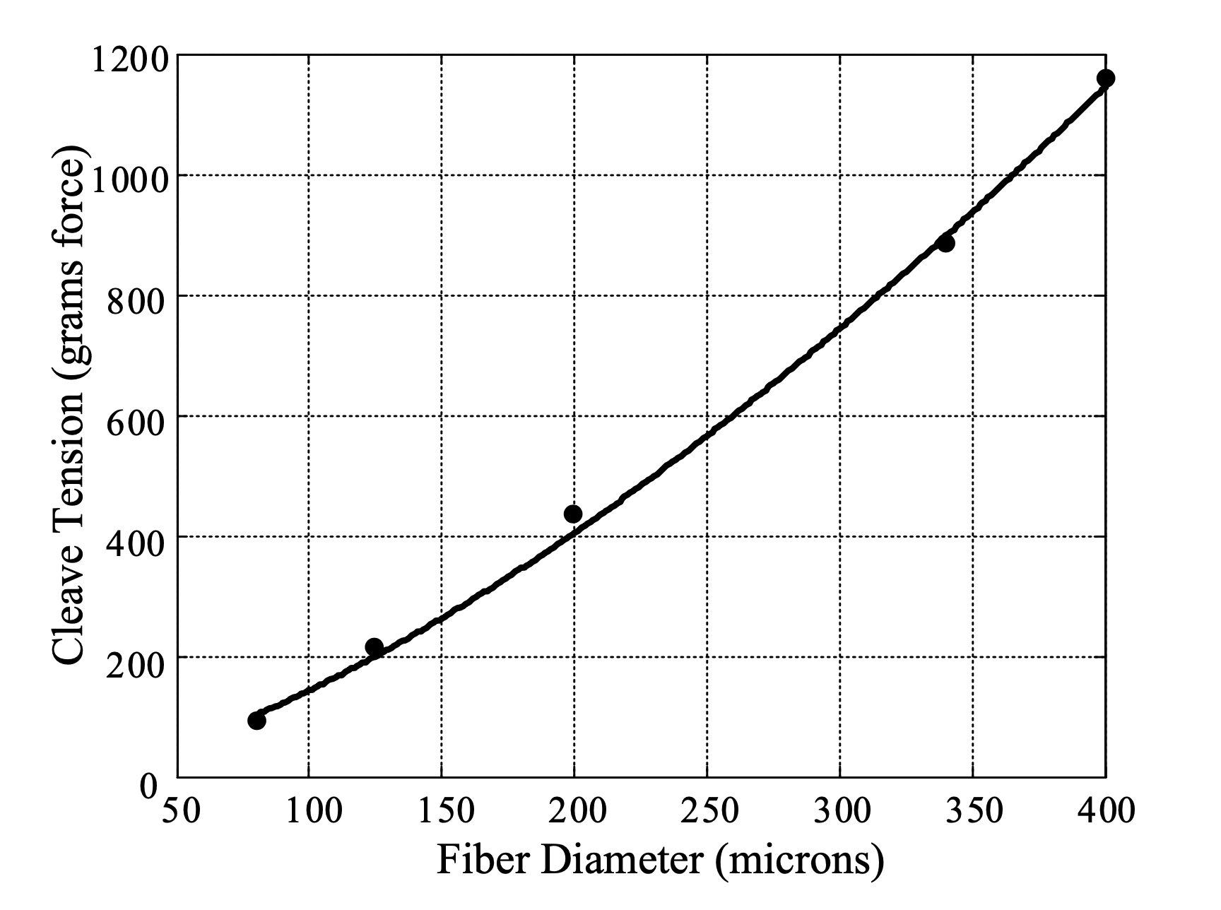 کشش شکاف بهینه برای مقیاس های فیبر سیلیس با قطر فیبر به توان 3/2 افزایش یافته است. کشش های شکاف بهینه مشاهده شده تجربی (دایره های جامد) با یک پیش بینی نظری بر اساس (A.A1) موافق است. (خط توپر)